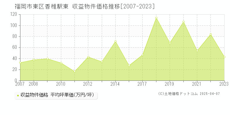 福岡市東区香椎駅東のアパート価格推移グラフ 