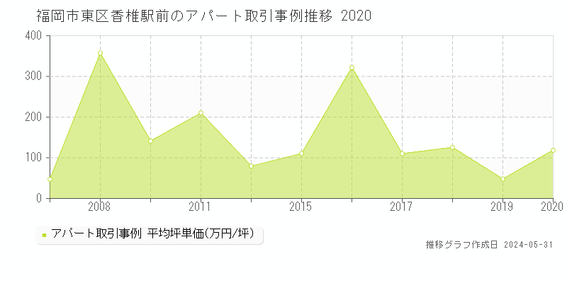 福岡市東区香椎駅前のアパート価格推移グラフ 