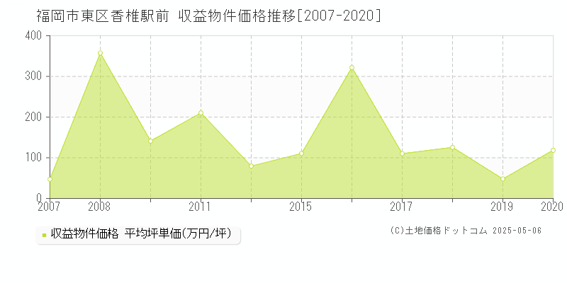 香椎駅前(福岡市東区)の収益物件価格推移グラフ(坪単価)[2007-2020年]