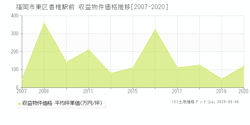 福岡市東区香椎駅前のアパート価格推移グラフ 