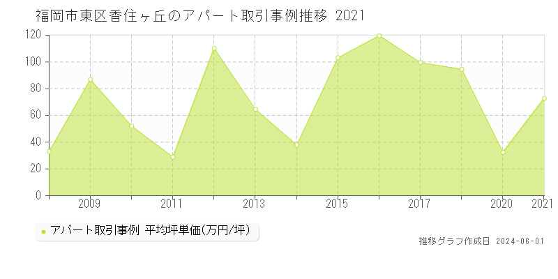 福岡市東区香住ヶ丘のアパート価格推移グラフ 