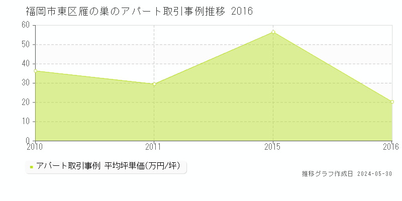福岡市東区雁の巣のアパート取引事例推移グラフ 