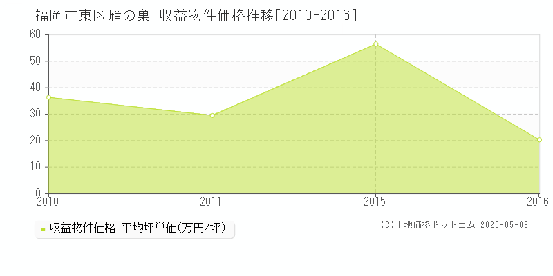 雁の巣(福岡市東区)の収益物件価格推移グラフ(坪単価)[2010-2016年]