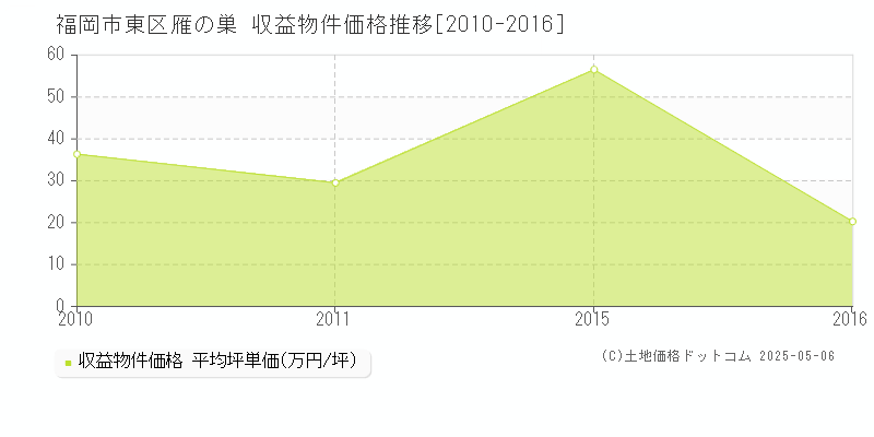 福岡市東区雁の巣のアパート取引事例推移グラフ 