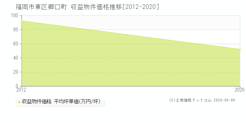 郷口町(福岡市東区)の収益物件価格推移グラフ(坪単価)[2012-2020年]