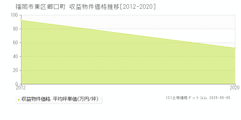 福岡市東区郷口町のアパート価格推移グラフ 