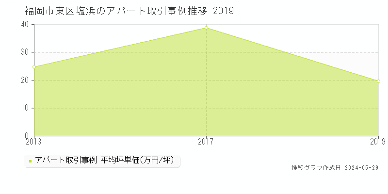 福岡市東区塩浜のアパート価格推移グラフ 