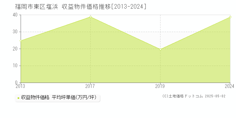 塩浜(福岡市東区)の収益物件価格推移グラフ(坪単価)[2013-2024年]