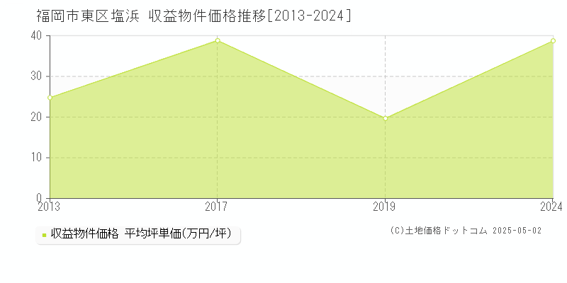 福岡市東区塩浜のアパート価格推移グラフ 