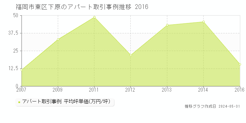 福岡市東区下原のアパート価格推移グラフ 