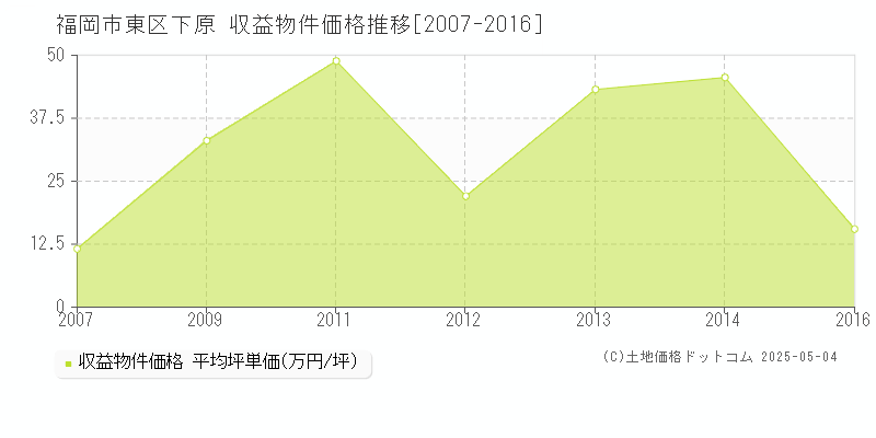 下原(福岡市東区)の収益物件価格推移グラフ(坪単価)[2007-2016年]
