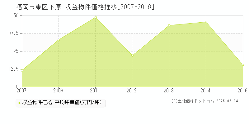 福岡市東区下原のアパート価格推移グラフ 