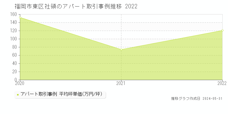 福岡市東区社領のアパート取引事例推移グラフ 