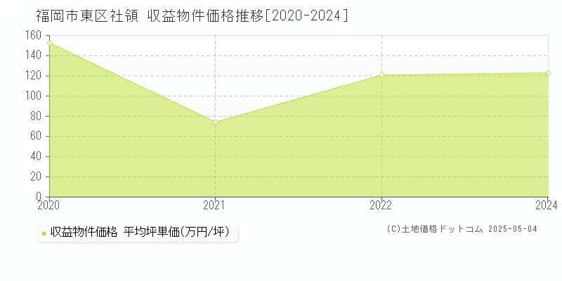 社領(福岡市東区)の収益物件価格推移グラフ(坪単価)[2020-2024年]