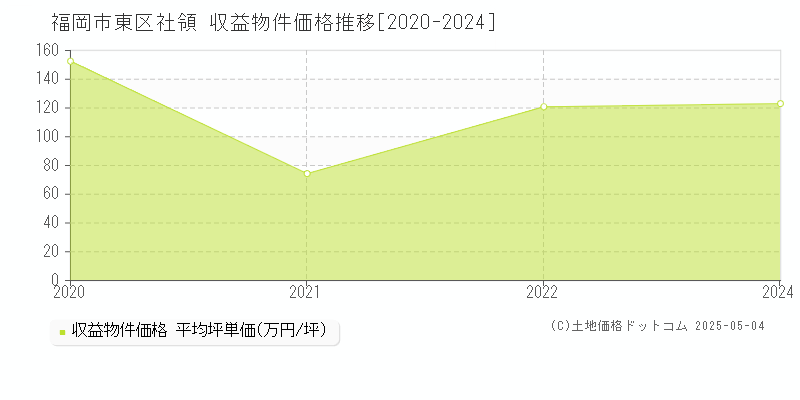 福岡市東区社領のアパート取引事例推移グラフ 