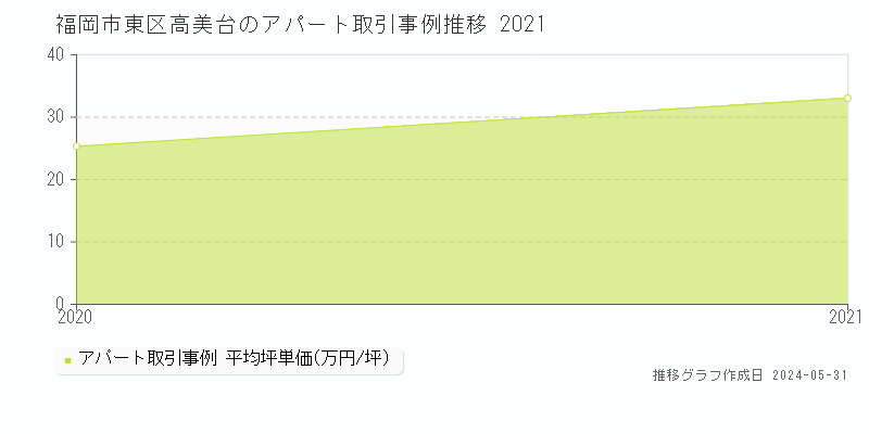 福岡市東区高美台のアパート価格推移グラフ 