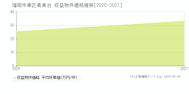 高美台(福岡市東区)の収益物件価格推移グラフ(坪単価)[2020-2021年]
