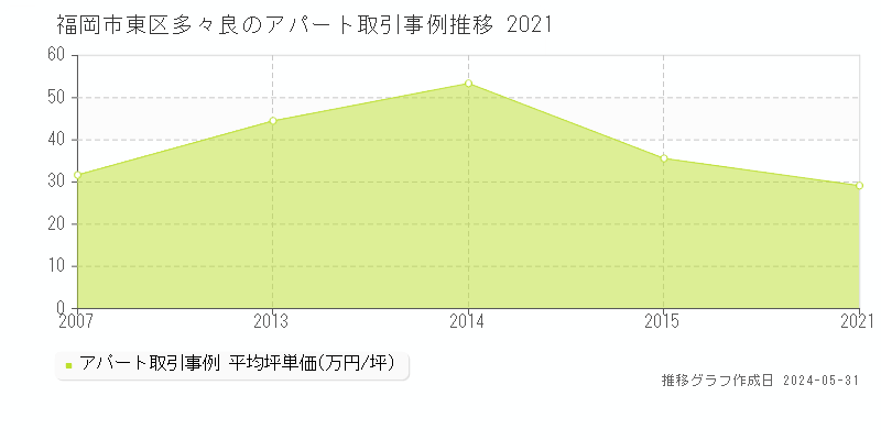 福岡市東区多々良のアパート価格推移グラフ 