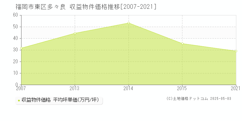 多々良(福岡市東区)の収益物件価格推移グラフ(坪単価)[2007-2021年]