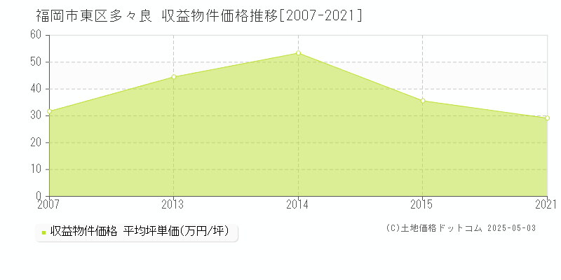 福岡市東区多々良のアパート価格推移グラフ 