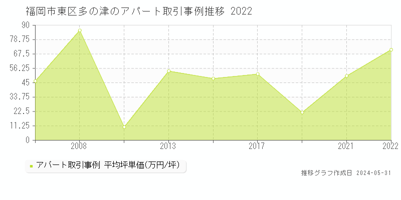 福岡市東区多の津のアパート価格推移グラフ 