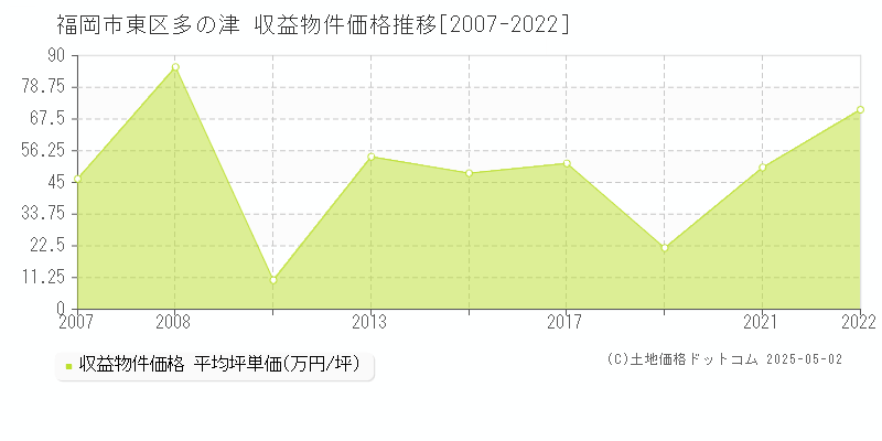 多の津(福岡市東区)の収益物件価格推移グラフ(坪単価)[2007-2022年]