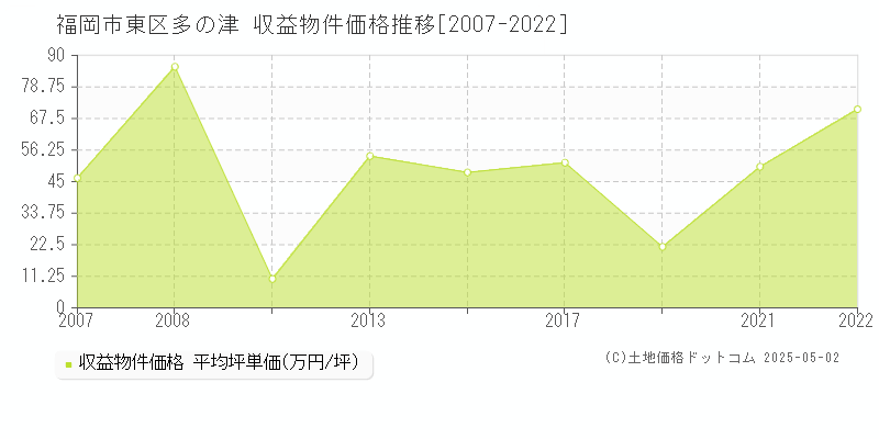 福岡市東区多の津のアパート価格推移グラフ 