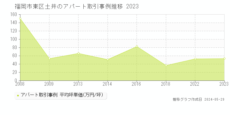 福岡市東区土井のアパート価格推移グラフ 