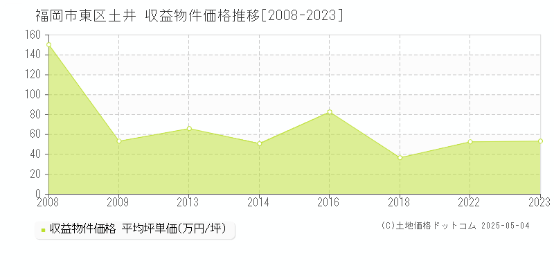 土井(福岡市東区)の収益物件価格推移グラフ(坪単価)[2008-2023年]