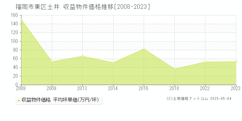 福岡市東区土井のアパート価格推移グラフ 