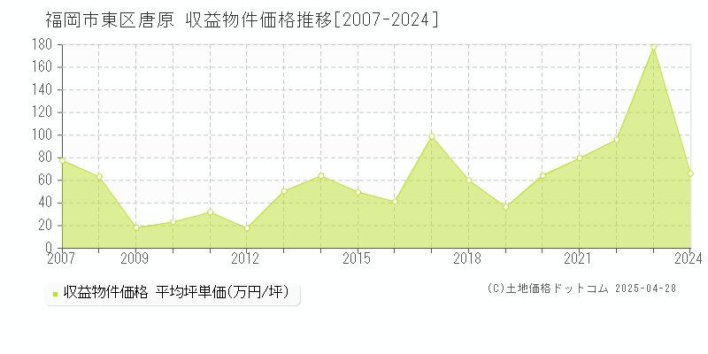 福岡市東区唐原のアパート価格推移グラフ 