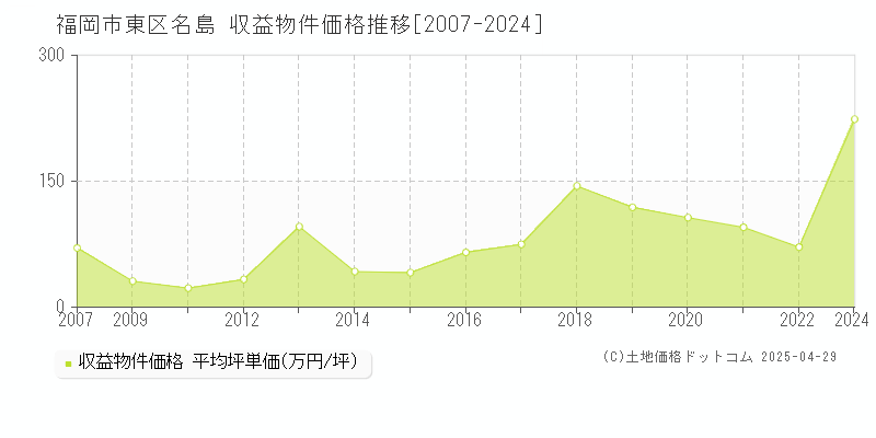 福岡市東区名島のアパート価格推移グラフ 