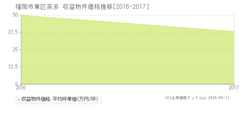 奈多(福岡市東区)の収益物件価格推移グラフ(坪単価)[2016-2017年]
