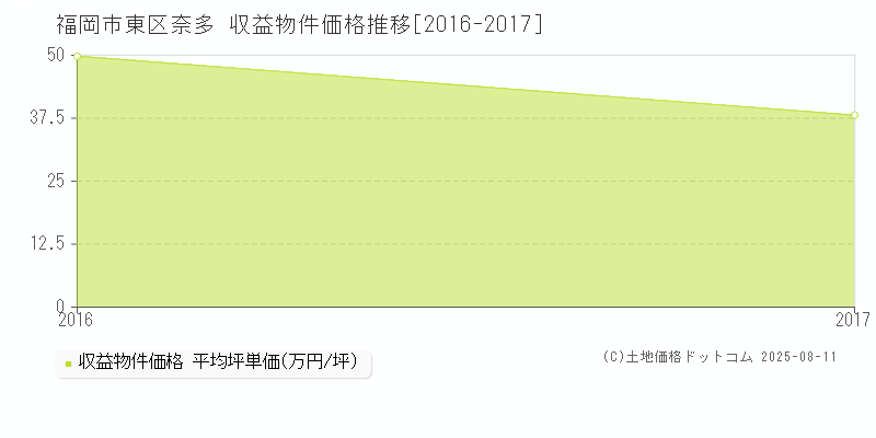 福岡市東区奈多のアパート価格推移グラフ 