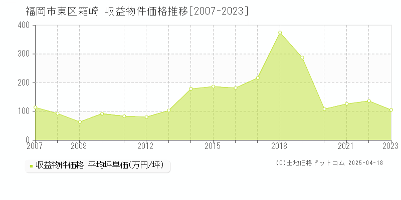 福岡市東区箱崎のアパート価格推移グラフ 