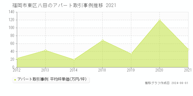 福岡市東区八田のアパート価格推移グラフ 