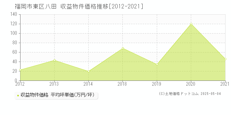 八田(福岡市東区)の収益物件価格推移グラフ(坪単価)[2012-2021年]