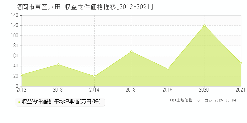 福岡市東区八田のアパート取引事例推移グラフ 