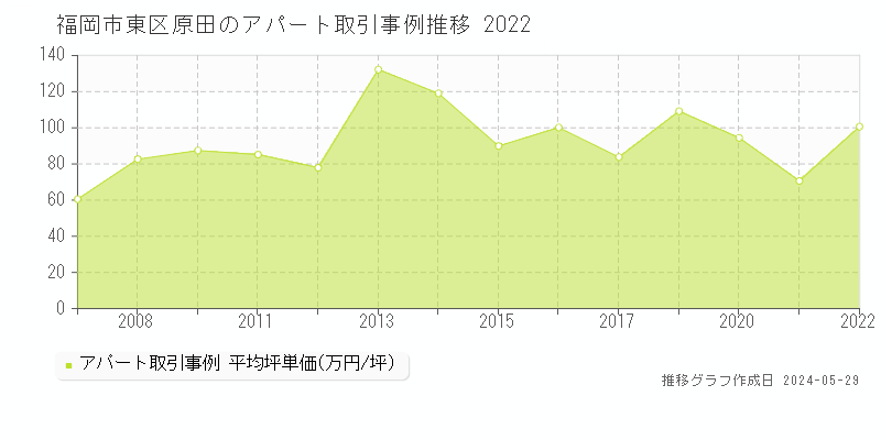 福岡市東区原田のアパート価格推移グラフ 
