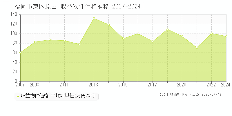 福岡市東区原田のアパート価格推移グラフ 