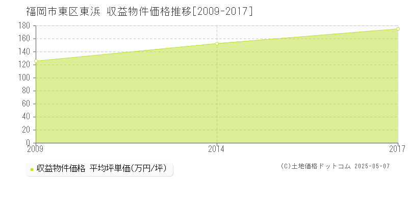 東浜(福岡市東区)の収益物件価格推移グラフ(坪単価)[2009-2017年]