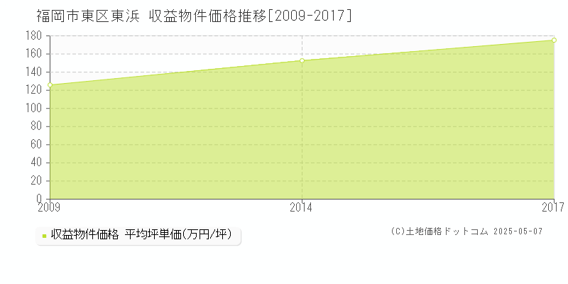 福岡市東区東浜のアパート価格推移グラフ 