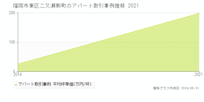 福岡市東区二又瀬新町のアパート取引事例推移グラフ 