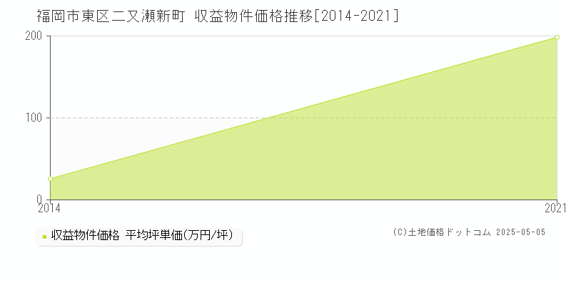 二又瀬新町(福岡市東区)の収益物件価格推移グラフ(坪単価)[2014-2021年]