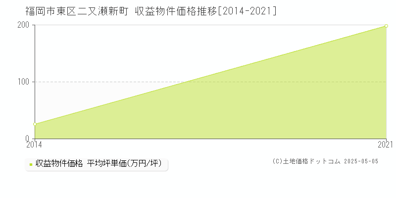 福岡市東区二又瀬新町のアパート価格推移グラフ 