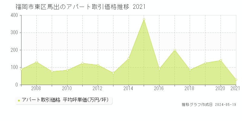 福岡市東区馬出のアパート価格推移グラフ 