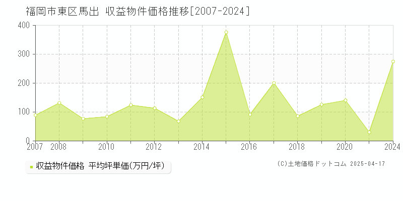 福岡市東区馬出のアパート価格推移グラフ 