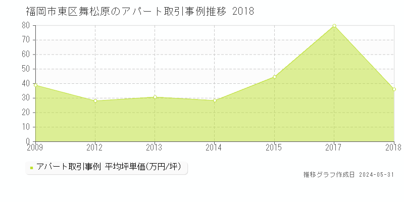 福岡市東区舞松原のアパート価格推移グラフ 