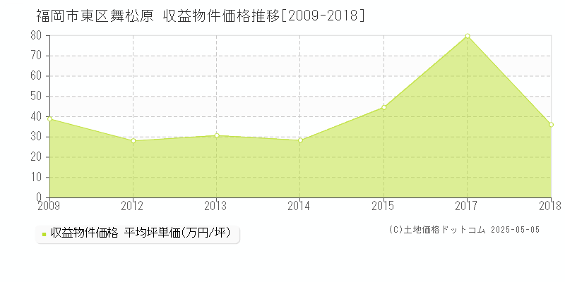 舞松原(福岡市東区)の収益物件価格推移グラフ(坪単価)[2009-2018年]