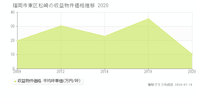 福岡市東区松崎のアパート価格推移グラフ 